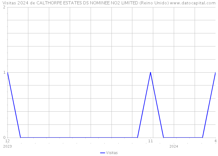 Visitas 2024 de CALTHORPE ESTATES DS NOMINEE NO2 LIMITED (Reino Unido) 