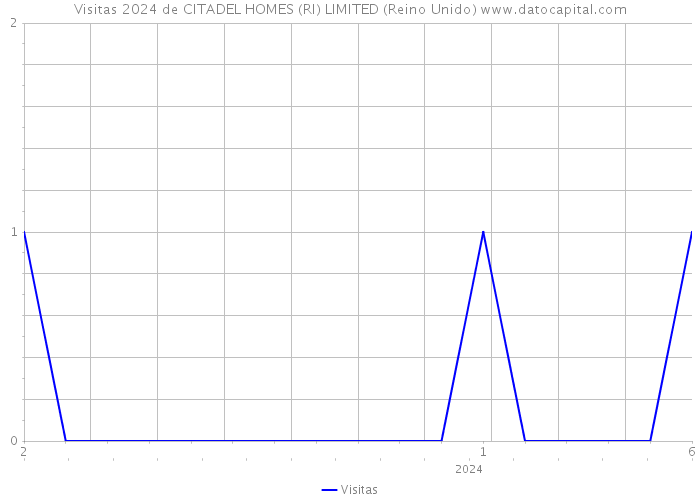 Visitas 2024 de CITADEL HOMES (RI) LIMITED (Reino Unido) 