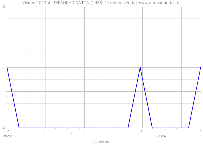 Visitas 2024 de DIPANKAR DATTA (1933-1) (Reino Unido) 