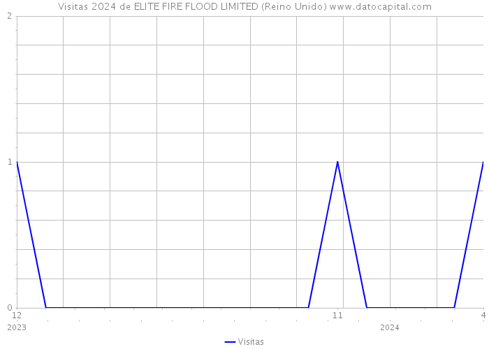 Visitas 2024 de ELITE FIRE FLOOD LIMITED (Reino Unido) 