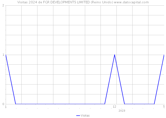 Visitas 2024 de FGR DEVELOPMENTS LIMITED (Reino Unido) 