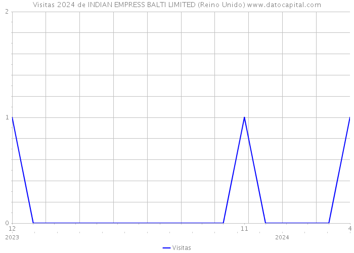 Visitas 2024 de INDIAN EMPRESS BALTI LIMITED (Reino Unido) 