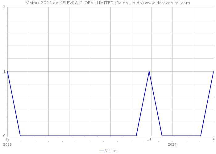Visitas 2024 de KELEVRA GLOBAL LIMITED (Reino Unido) 
