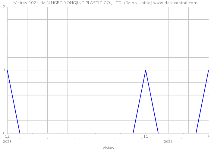 Visitas 2024 de NINGBO YONGJING PLASTIC CO., LTD. (Reino Unido) 