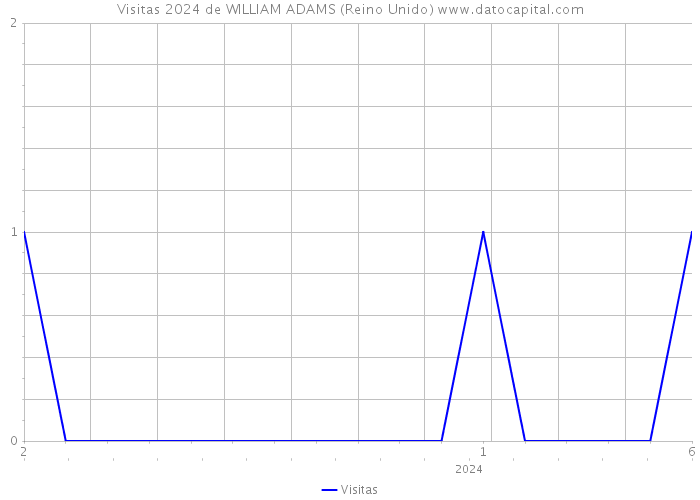 Visitas 2024 de WILLIAM ADAMS (Reino Unido) 