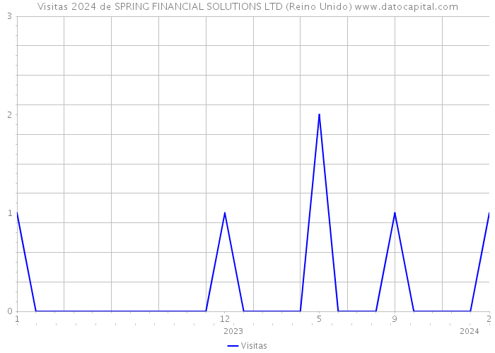 Visitas 2024 de SPRING FINANCIAL SOLUTIONS LTD (Reino Unido) 