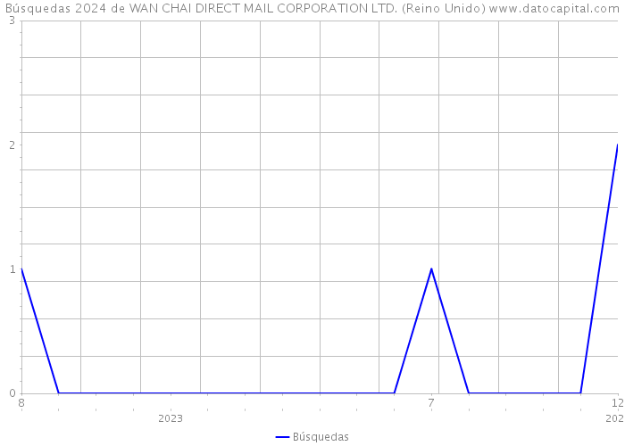 Búsquedas 2024 de WAN CHAI DIRECT MAIL CORPORATION LTD. (Reino Unido) 