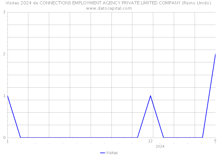 Visitas 2024 de CONNECTIONS EMPLOYMENT AGENCY PRIVATE LIMITED COMPANY (Reino Unido) 