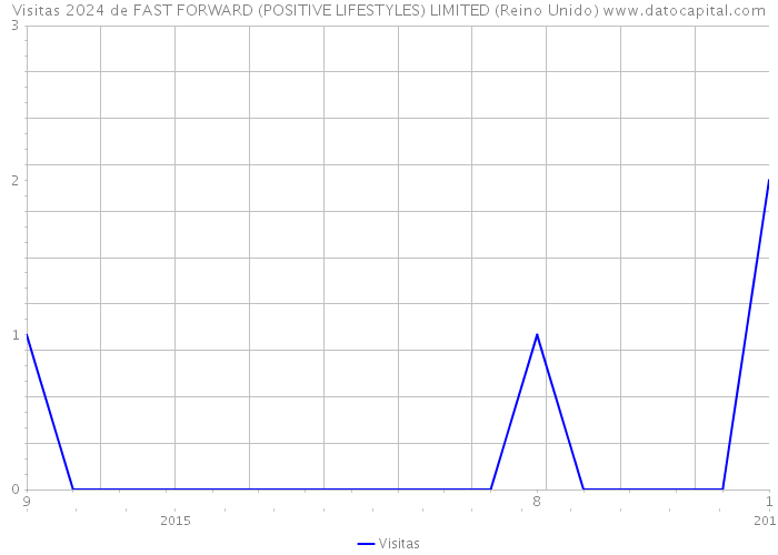 Visitas 2024 de FAST FORWARD (POSITIVE LIFESTYLES) LIMITED (Reino Unido) 