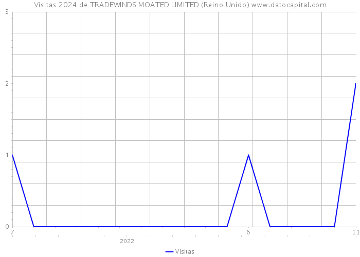 Visitas 2024 de TRADEWINDS MOATED LIMITED (Reino Unido) 