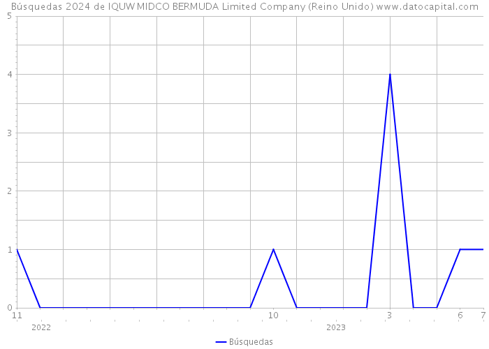 Búsquedas 2024 de IQUW MIDCO BERMUDA Limited Company (Reino Unido) 