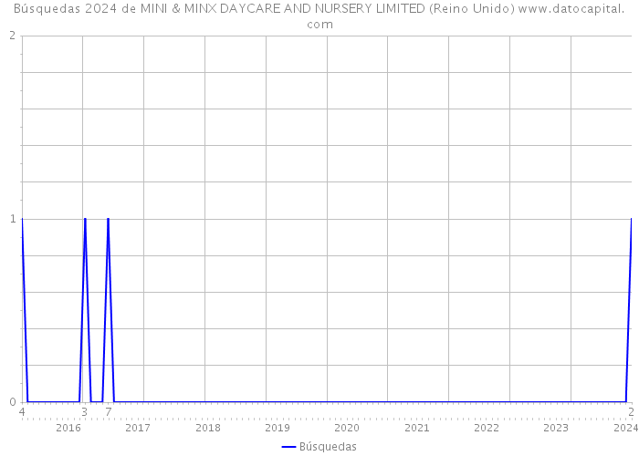Búsquedas 2024 de MINI & MINX DAYCARE AND NURSERY LIMITED (Reino Unido) 