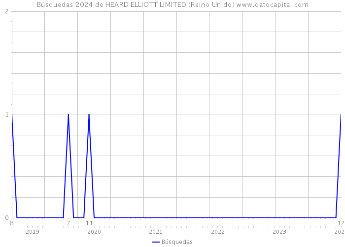 Búsquedas 2024 de HEARD ELLIOTT LIMITED (Reino Unido) 