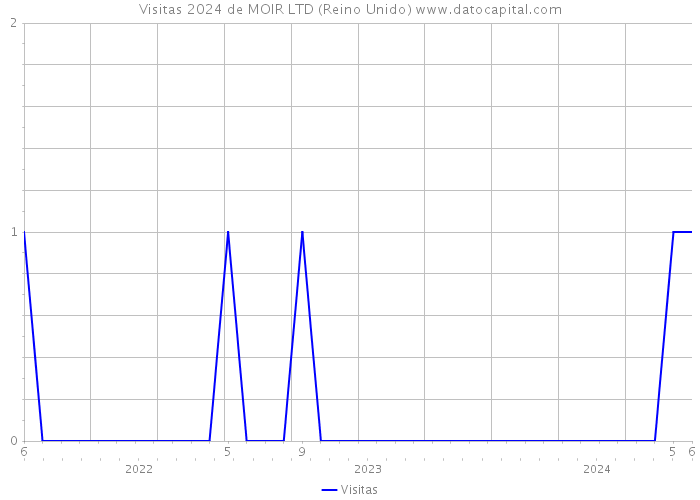 Visitas 2024 de MOIR LTD (Reino Unido) 