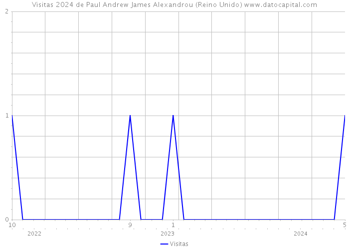 Visitas 2024 de Paul Andrew James Alexandrou (Reino Unido) 