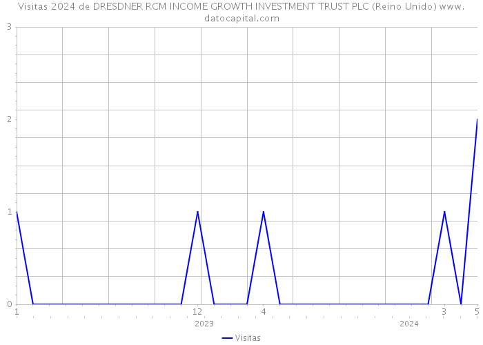 Visitas 2024 de DRESDNER RCM INCOME GROWTH INVESTMENT TRUST PLC (Reino Unido) 