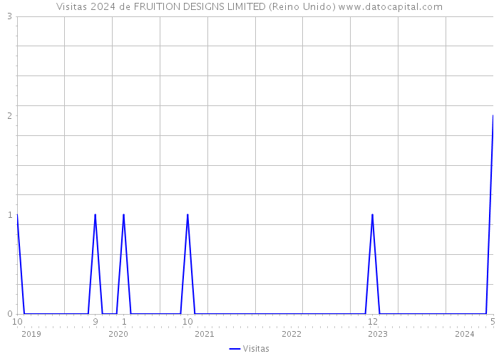 Visitas 2024 de FRUITION DESIGNS LIMITED (Reino Unido) 