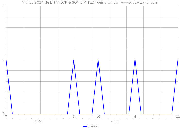 Visitas 2024 de E TAYLOR & SON LIMITED (Reino Unido) 