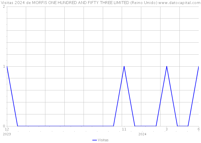 Visitas 2024 de MORFIS ONE HUNDRED AND FIFTY THREE LIMITED (Reino Unido) 