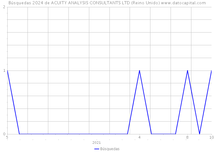 Búsquedas 2024 de ACUITY ANALYSIS CONSULTANTS LTD (Reino Unido) 