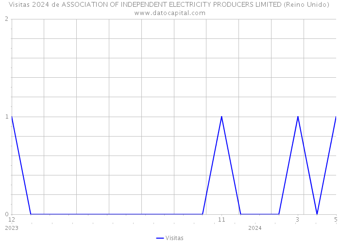 Visitas 2024 de ASSOCIATION OF INDEPENDENT ELECTRICITY PRODUCERS LIMITED (Reino Unido) 
