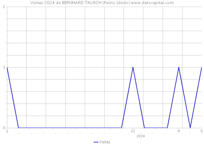 Visitas 2024 de BERNHARD TAUSCH (Reino Unido) 