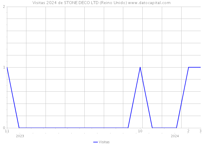 Visitas 2024 de STONE DECO LTD (Reino Unido) 