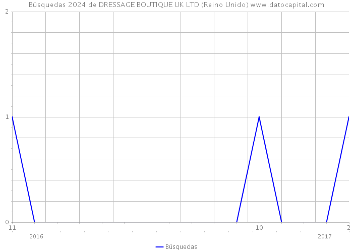 Búsquedas 2024 de DRESSAGE BOUTIQUE UK LTD (Reino Unido) 