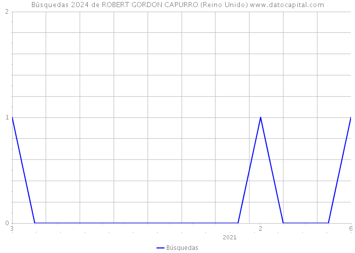 Búsquedas 2024 de ROBERT GORDON CAPURRO (Reino Unido) 