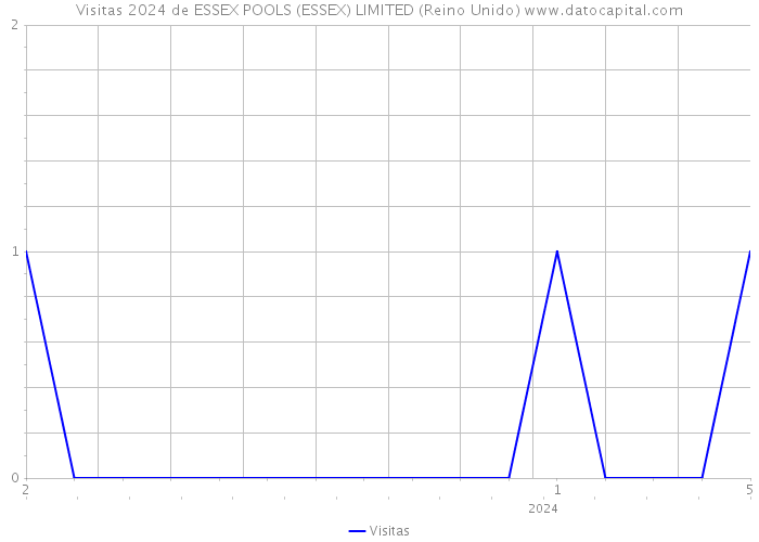 Visitas 2024 de ESSEX POOLS (ESSEX) LIMITED (Reino Unido) 