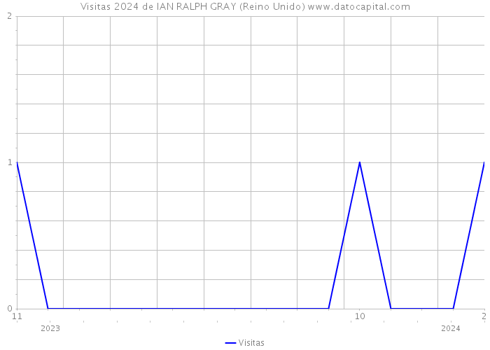 Visitas 2024 de IAN RALPH GRAY (Reino Unido) 