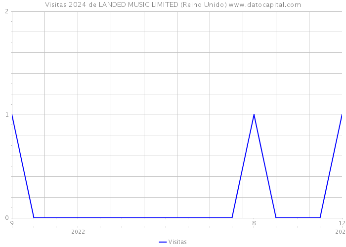 Visitas 2024 de LANDED MUSIC LIMITED (Reino Unido) 