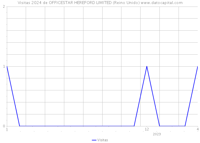 Visitas 2024 de OFFICESTAR HEREFORD LIMITED (Reino Unido) 