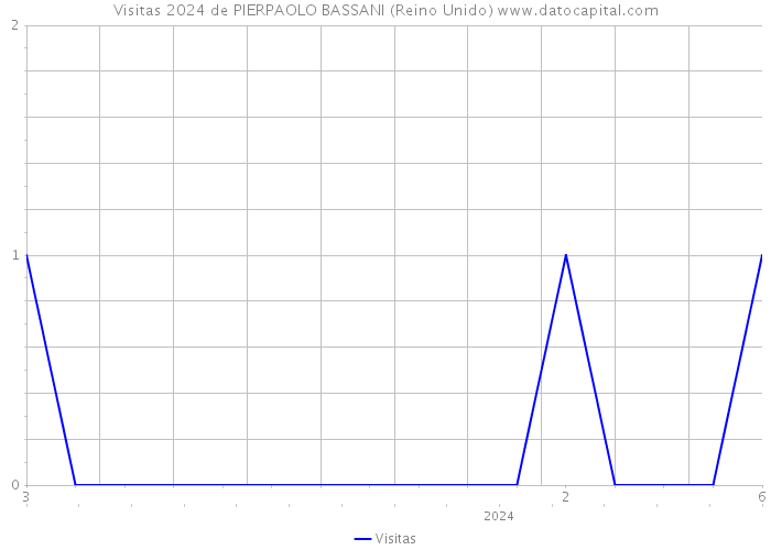 Visitas 2024 de PIERPAOLO BASSANI (Reino Unido) 