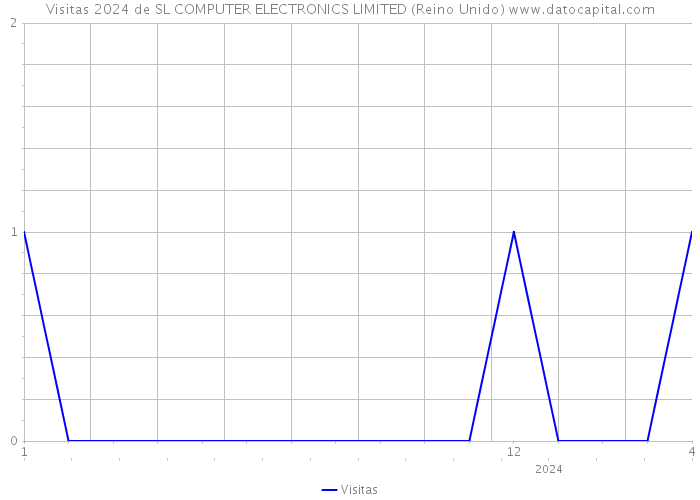 Visitas 2024 de SL COMPUTER ELECTRONICS LIMITED (Reino Unido) 