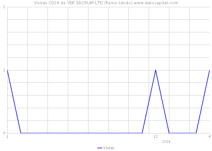 Visitas 2024 de VER SACRUM LTD (Reino Unido) 