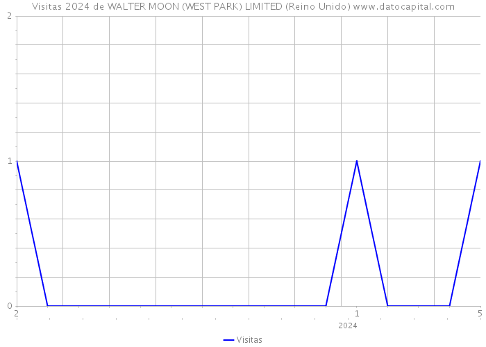 Visitas 2024 de WALTER MOON (WEST PARK) LIMITED (Reino Unido) 