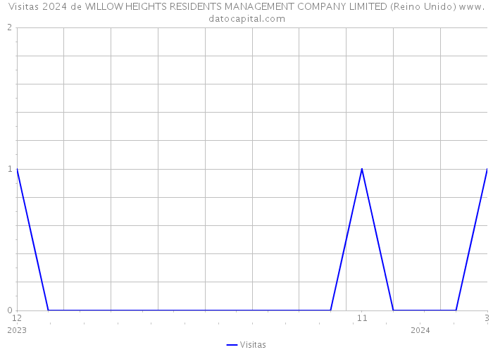 Visitas 2024 de WILLOW HEIGHTS RESIDENTS MANAGEMENT COMPANY LIMITED (Reino Unido) 