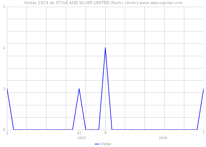 Visitas 2024 de STYLE AND SILVER LIMITED (Reino Unido) 