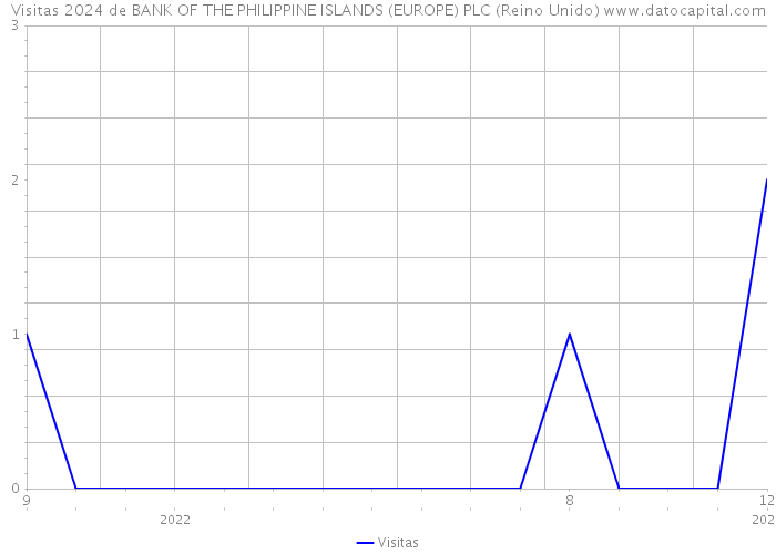 Visitas 2024 de BANK OF THE PHILIPPINE ISLANDS (EUROPE) PLC (Reino Unido) 