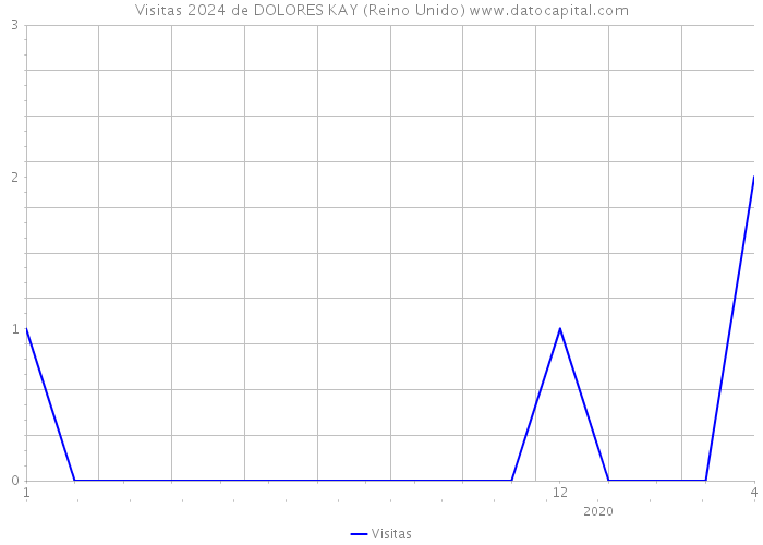 Visitas 2024 de DOLORES KAY (Reino Unido) 