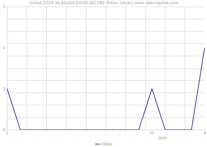 Visitas 2024 de JULIAN DAVID JACOBS (Reino Unido) 