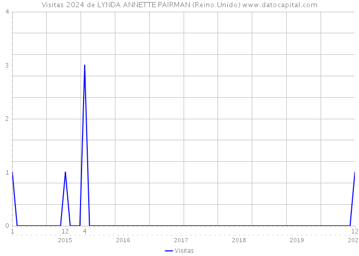 Visitas 2024 de LYNDA ANNETTE PAIRMAN (Reino Unido) 