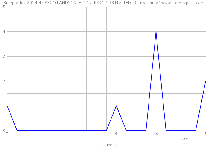 Búsquedas 2024 de BECO LANDSCAPE CONTRACTORS LIMITED (Reino Unido) 