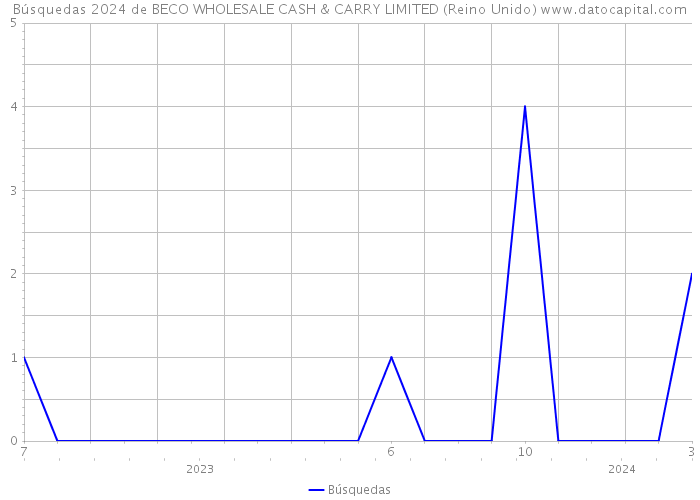 Búsquedas 2024 de BECO WHOLESALE CASH & CARRY LIMITED (Reino Unido) 