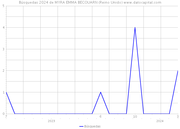 Búsquedas 2024 de MYRA EMMA BECOUARN (Reino Unido) 