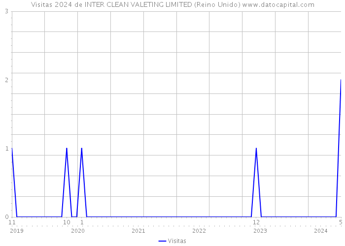 Visitas 2024 de INTER CLEAN VALETING LIMITED (Reino Unido) 