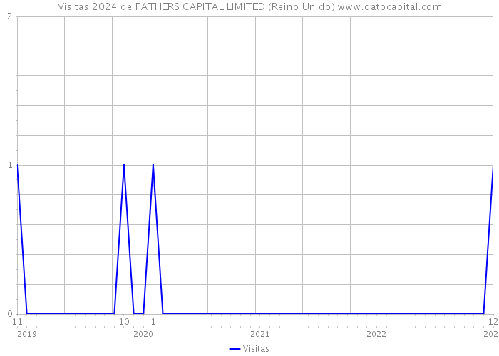 Visitas 2024 de FATHERS CAPITAL LIMITED (Reino Unido) 