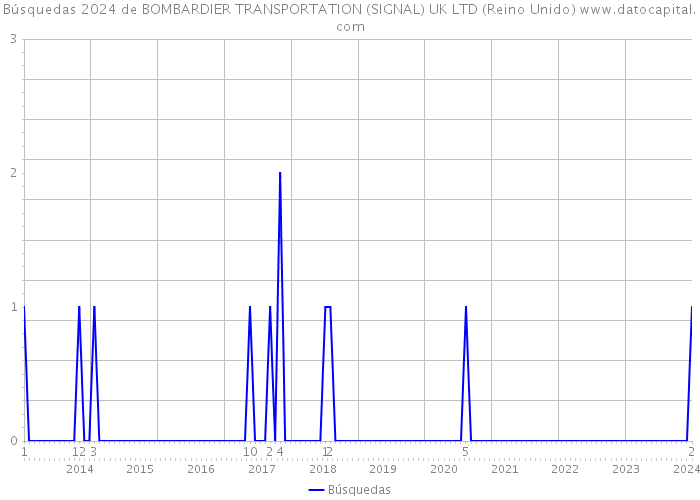 Búsquedas 2024 de BOMBARDIER TRANSPORTATION (SIGNAL) UK LTD (Reino Unido) 