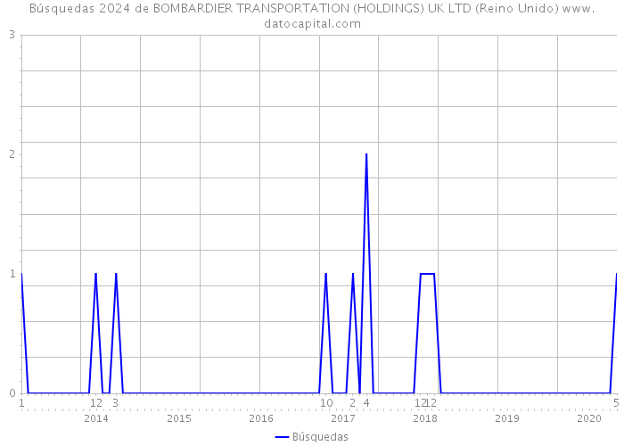 Búsquedas 2024 de BOMBARDIER TRANSPORTATION (HOLDINGS) UK LTD (Reino Unido) 